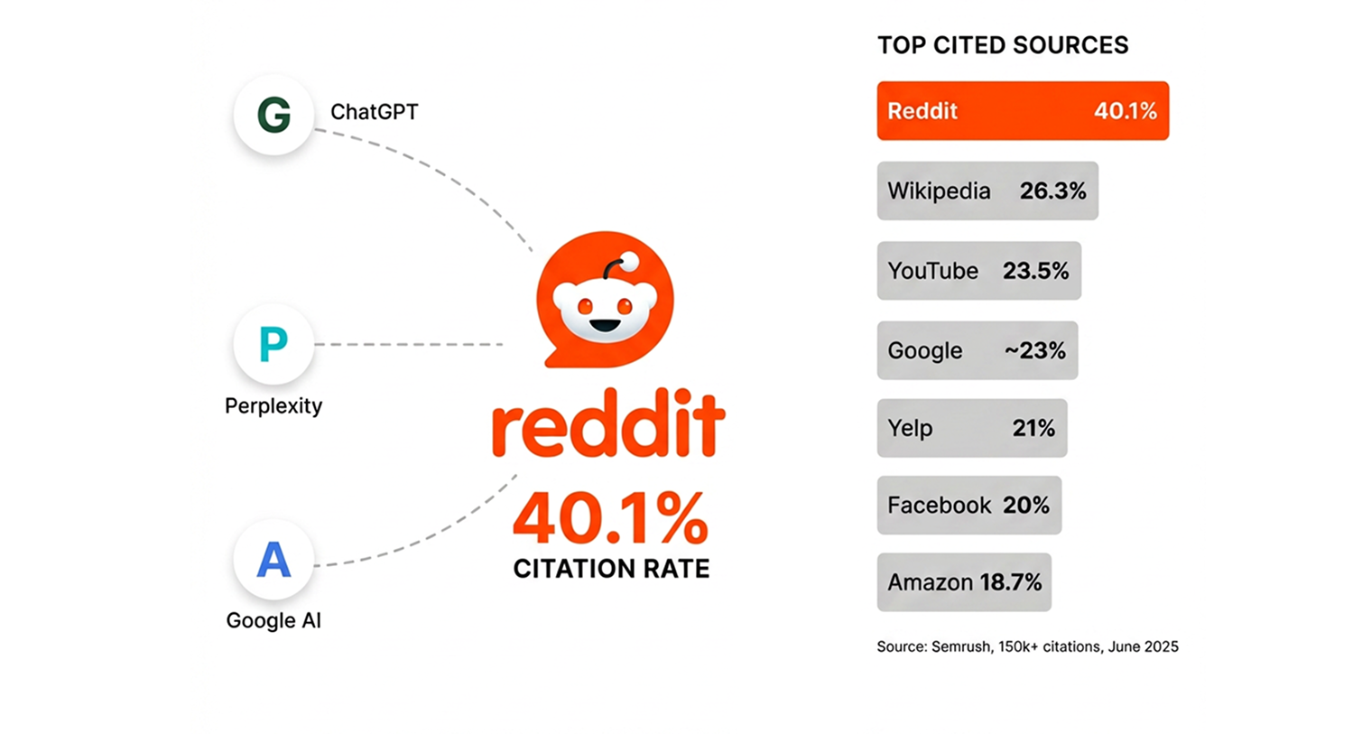 Reddit is the #1 source AI models cite — what that means for SaaS teams